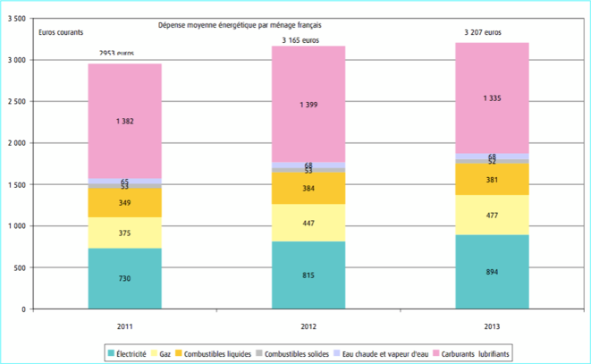 Dépenses moyennes énergétiques par ménage en France (SOes, 2014). Dépenses moyennes énergétiques par ménage en France (SOes, 2014).